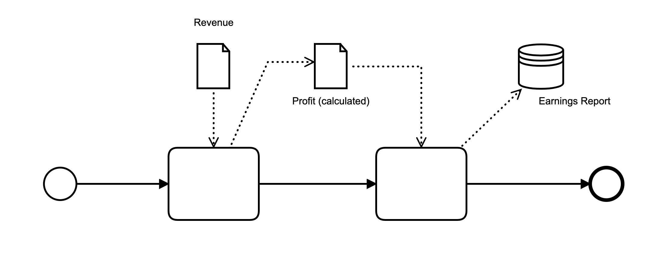 bpmn level 1 data object and data storage