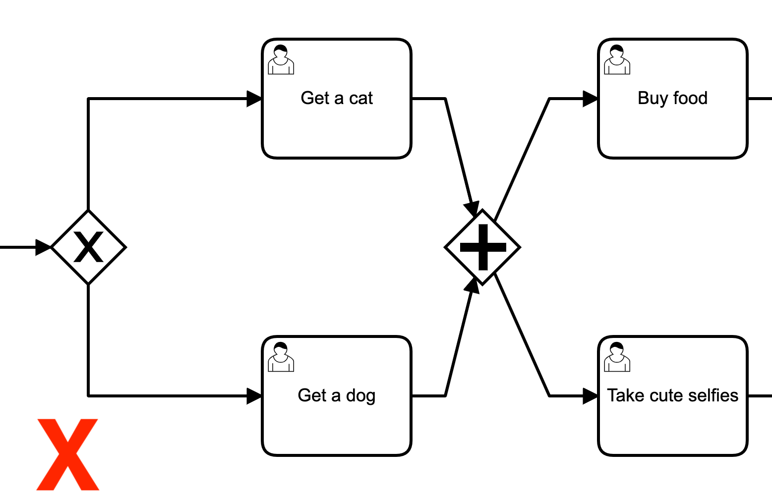 bpmn level 1 merging conditional paths incorrect