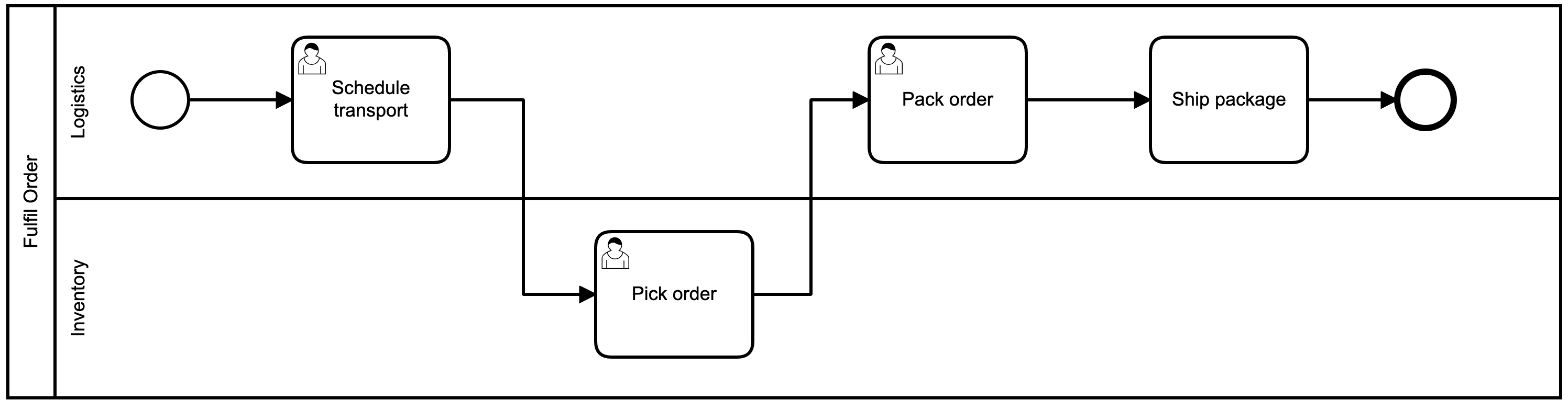 bpmn level 1 pool and lanes example