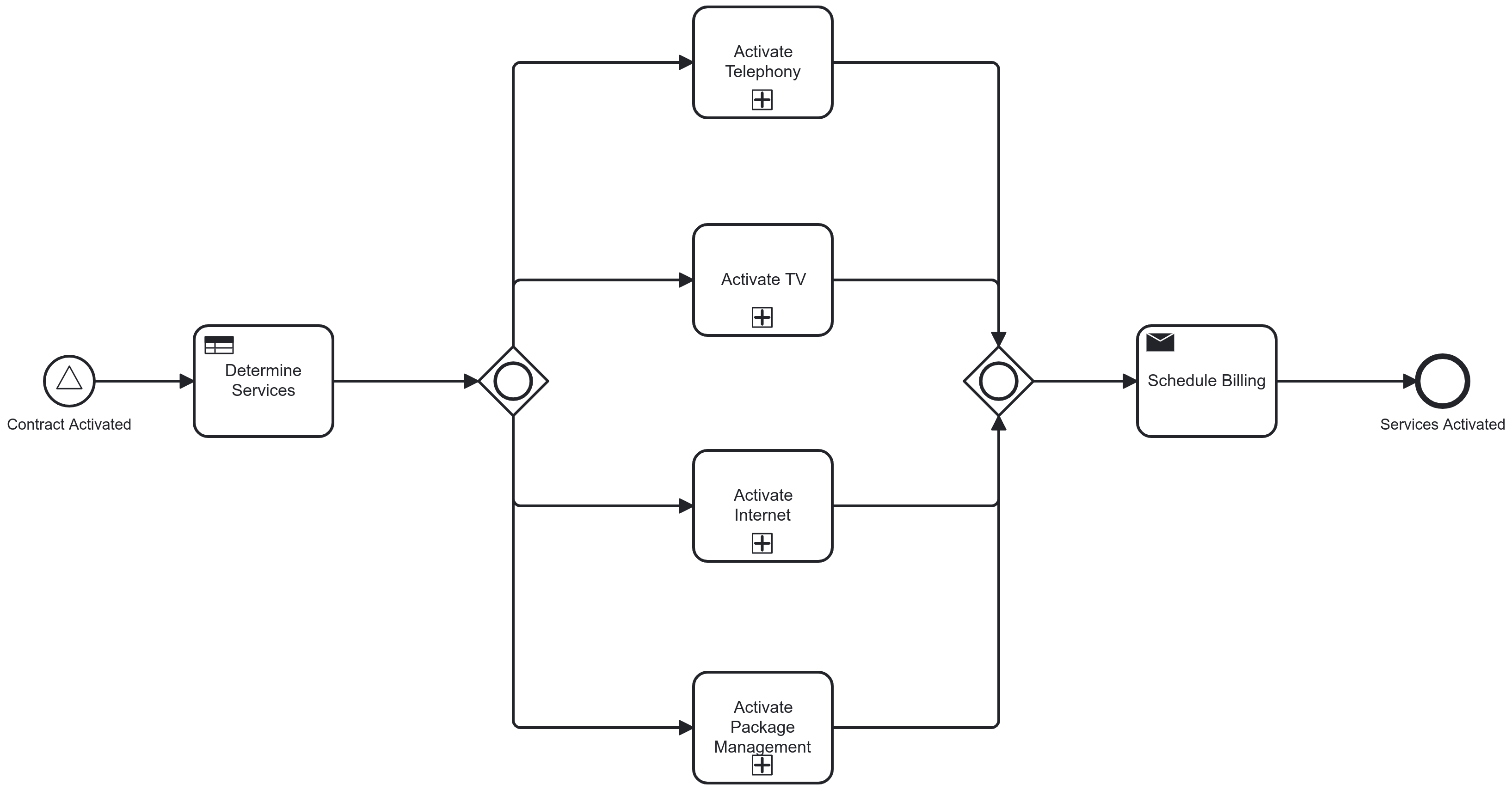 bpmn level 2 business rule tasks activate services