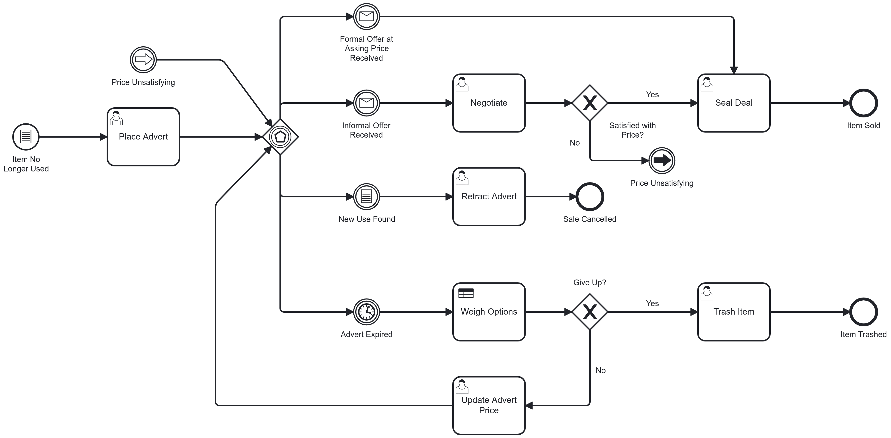 bpmn level 2 event based gateways online sales