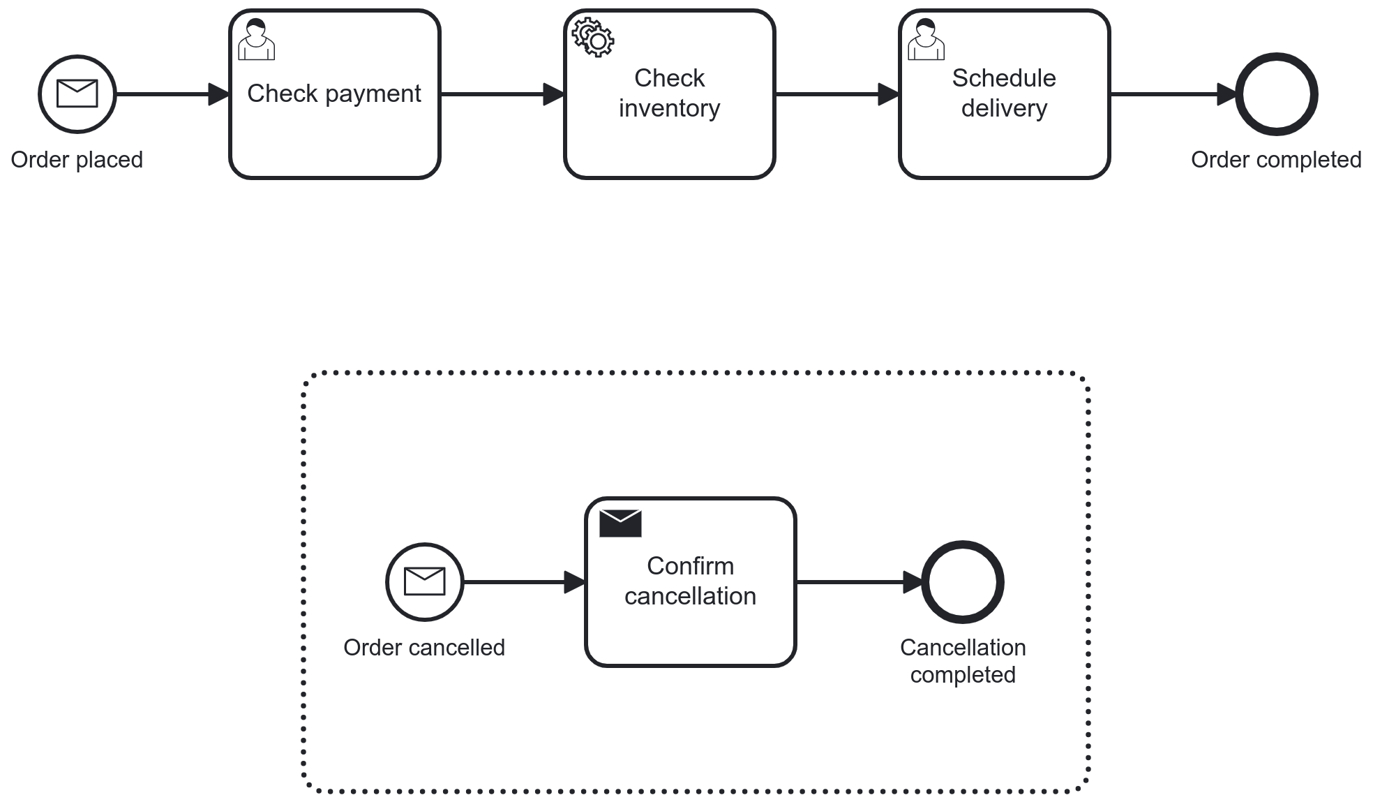 bpmn level 2 event subprocesses cancel order