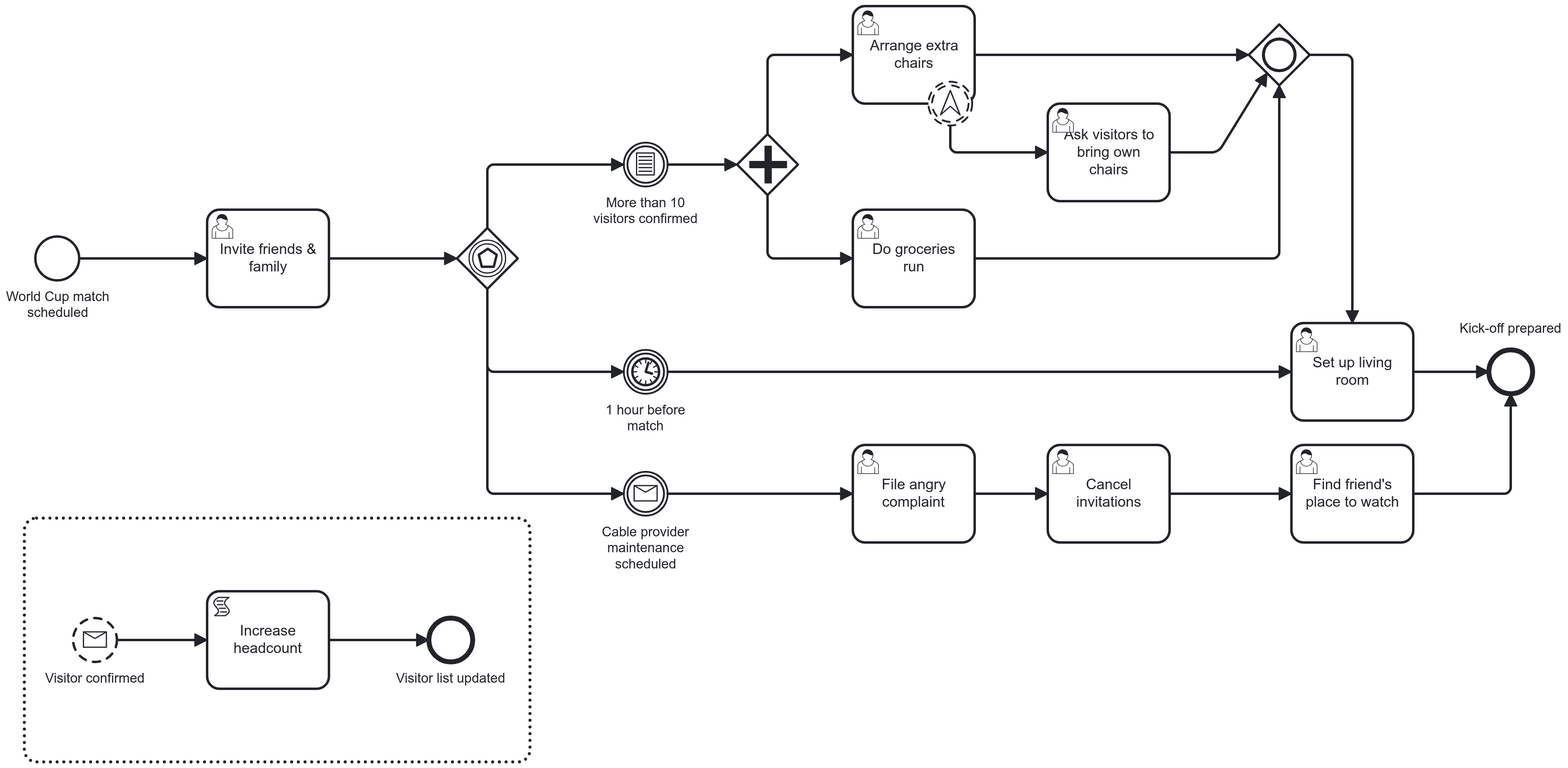 bpmn level 2 event subprocesses watch world cup match