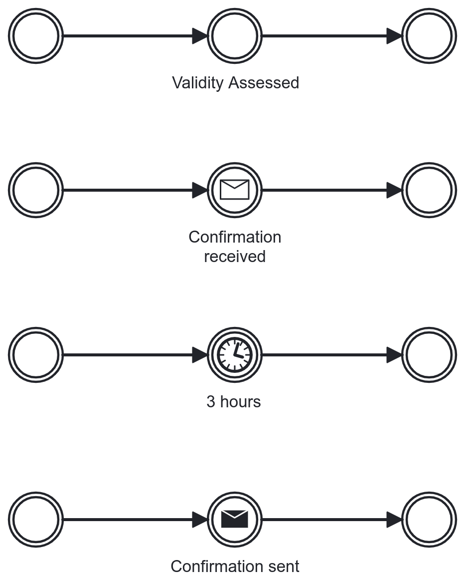 bpmn level 2 intermediate events inline level 1