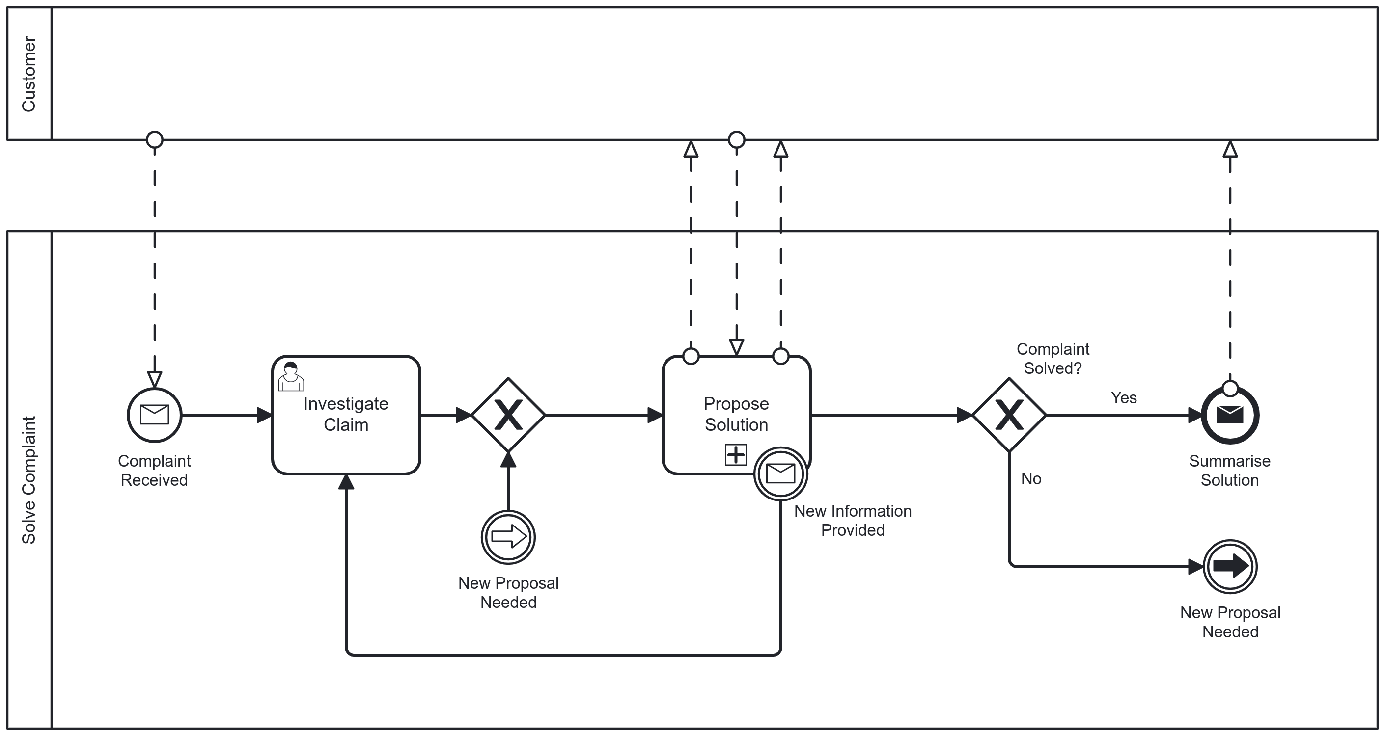 bpmn level 2 link events loopback