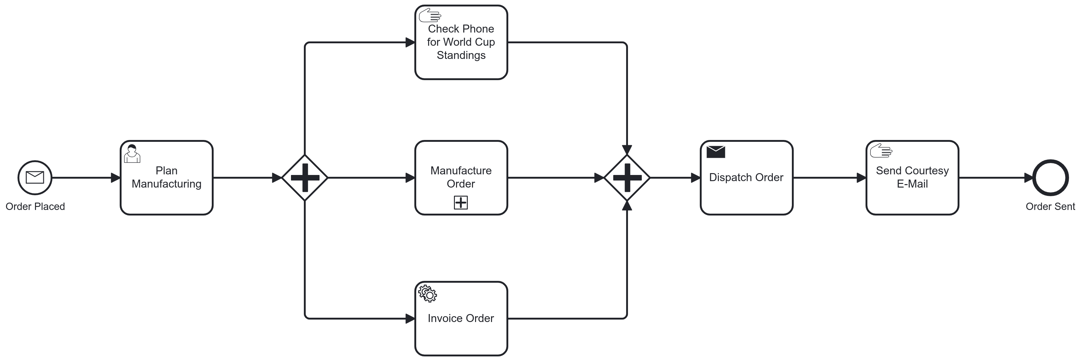 bpmn level 2 manual tasks make to order