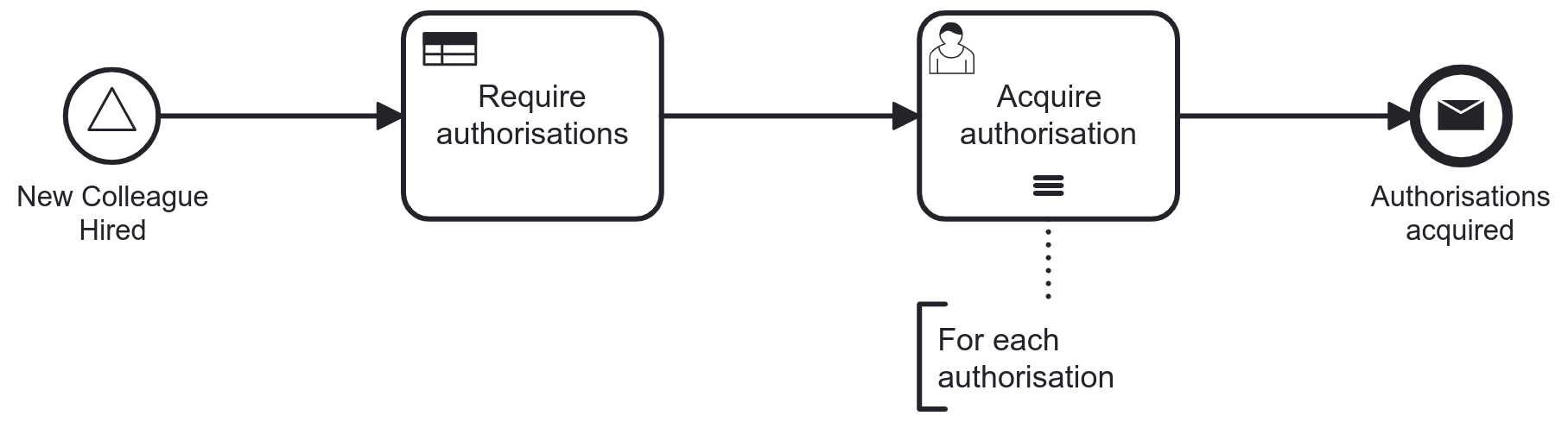 bpmn level 2 multi instance markers acquire authorisations