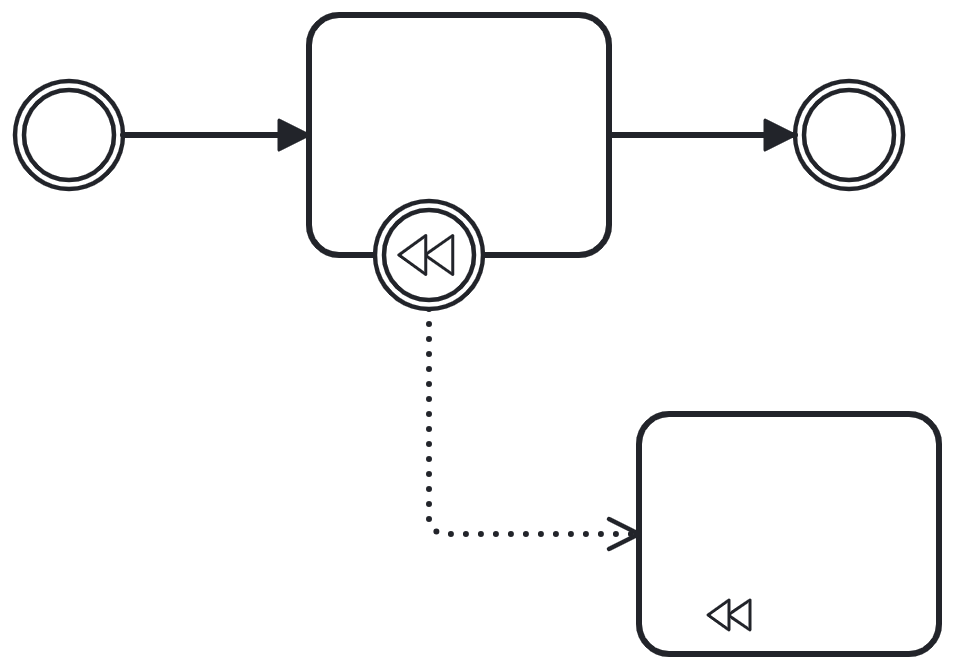 bpmn level 2 transactions activities and compensating activities