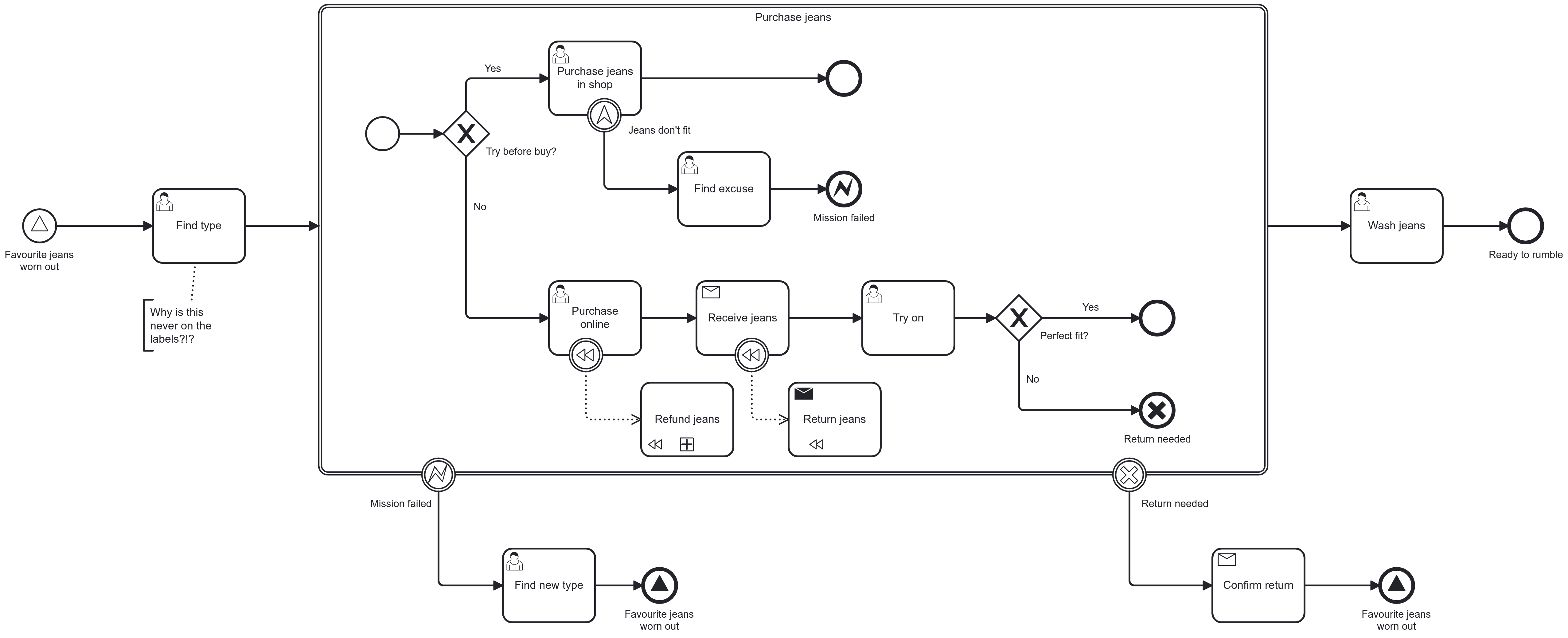 bpmn level 2 transactions webshop returns